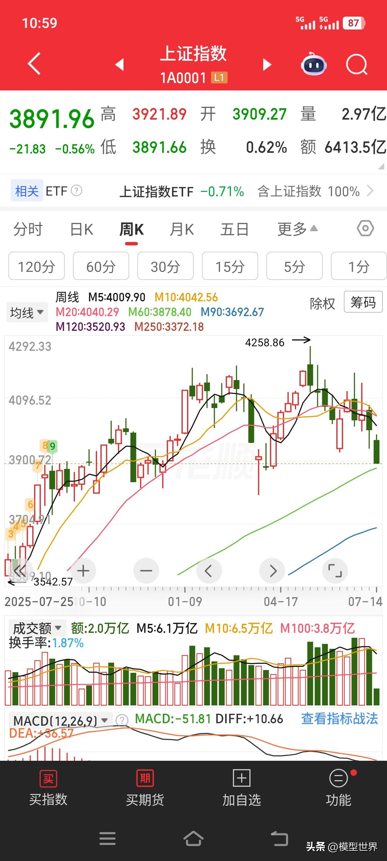 短期看3880点（1周）
长期看4300点（3-6个月）
1年周期看5178点上