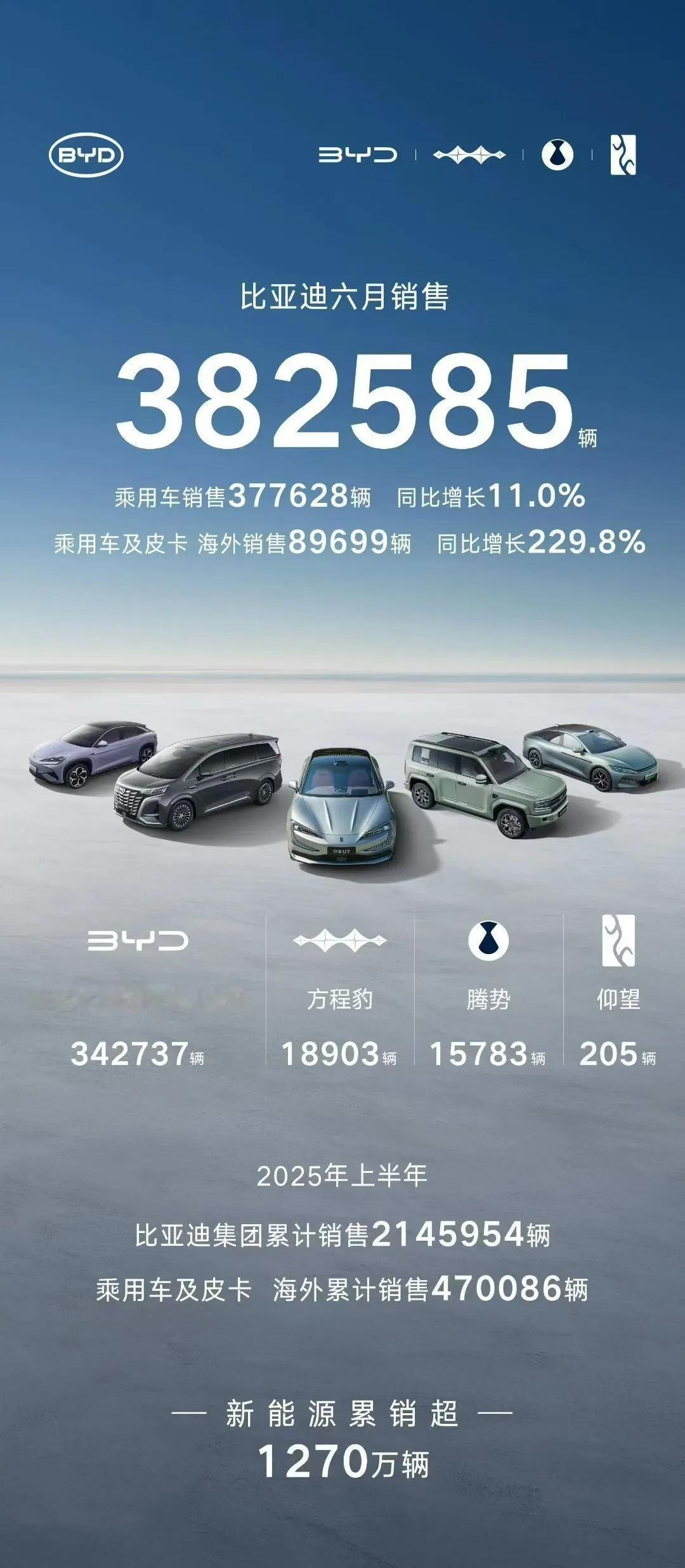 部分车企销量公布，比亚迪依然最强超过38万辆，吉利超过23万辆，一汽大众集团超1