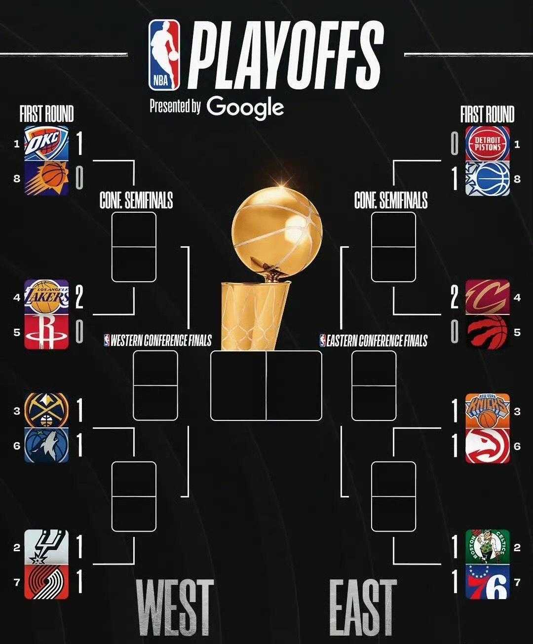 随着湖人2比0火箭 ，目前系列赛取得2:0领先的只有湖人和骑士难道说……总决赛骑