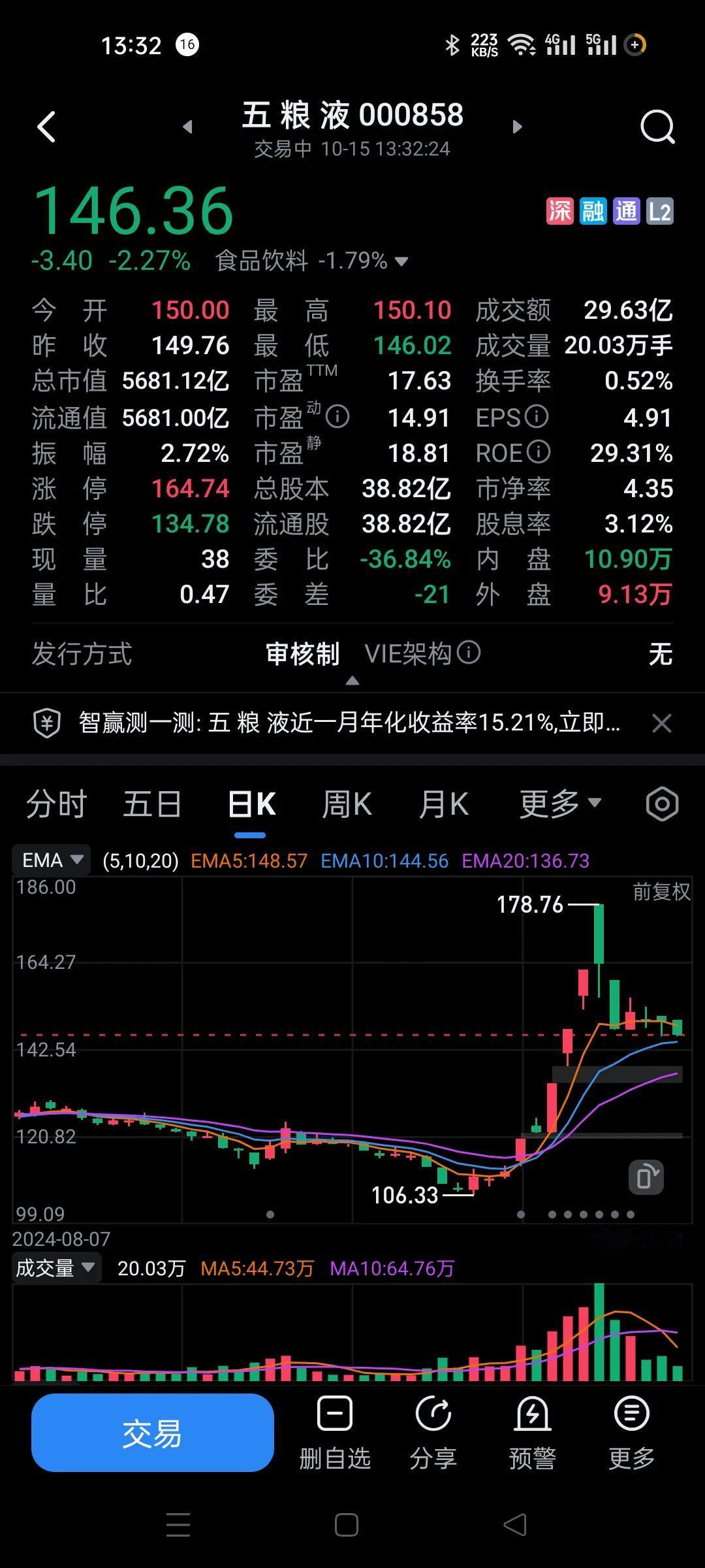 消费持续被砸盘，看来复苏没那么简单？
只见回落，无人接盘。
业绩摆在那里，三季度