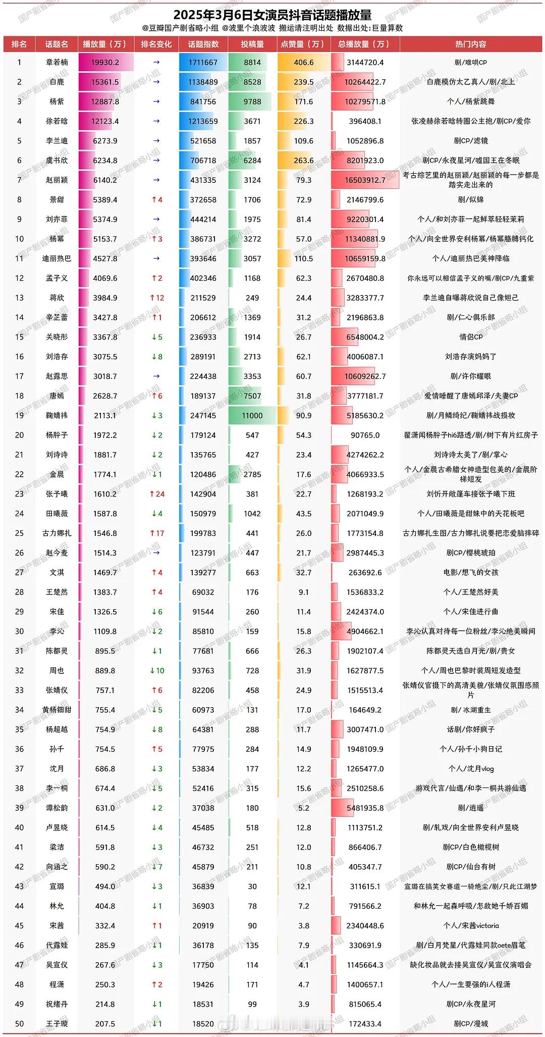 内娱女演员抖话题日播放量 ​​​