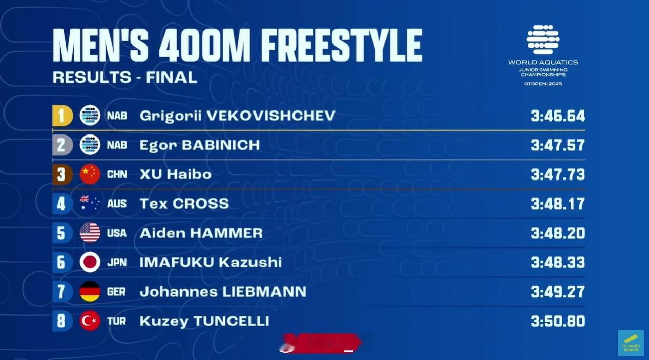 世界青年游泳锦标赛 男400自决赛🇷🇺Vekovishchev 3:46.6
