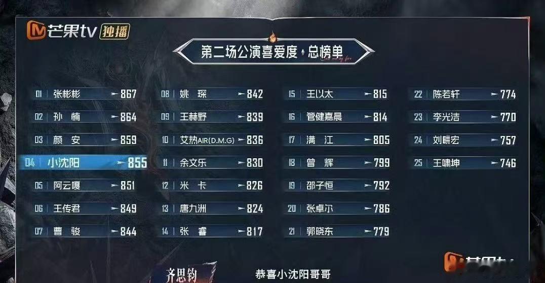 陈若轩二公排名曾辉二公排名 ​​​