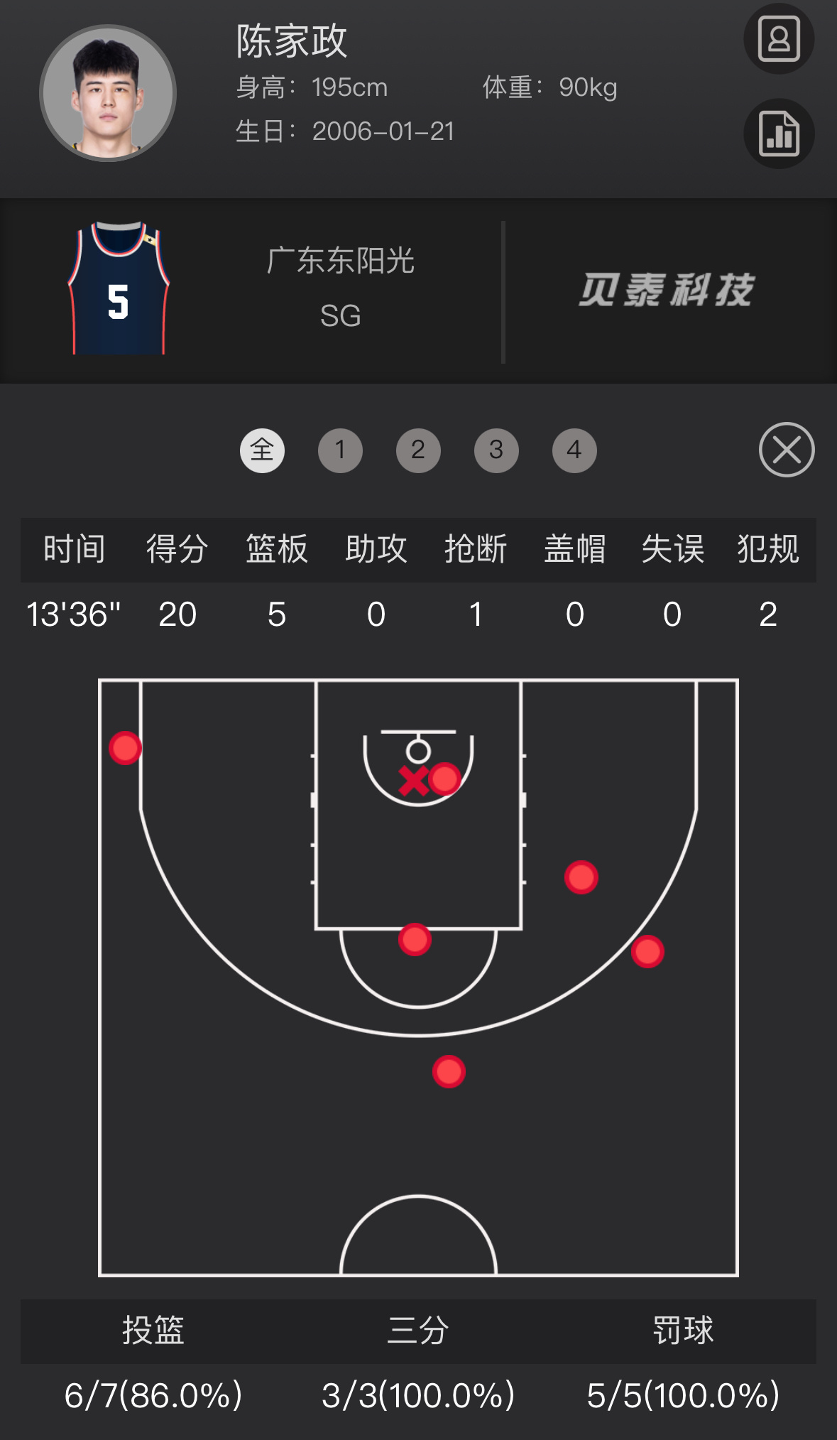 陈家政生涯之夜，末节20分，7中6，三分3中3，罚球5中5不白来！这场过后，陈家