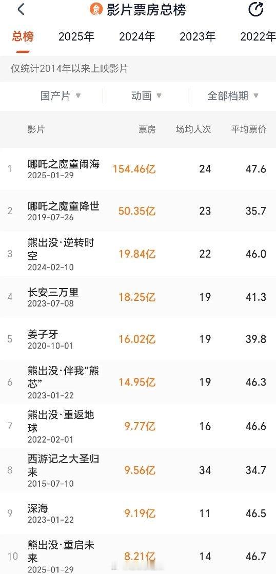 近十年国产动画片票房前十 ​​​