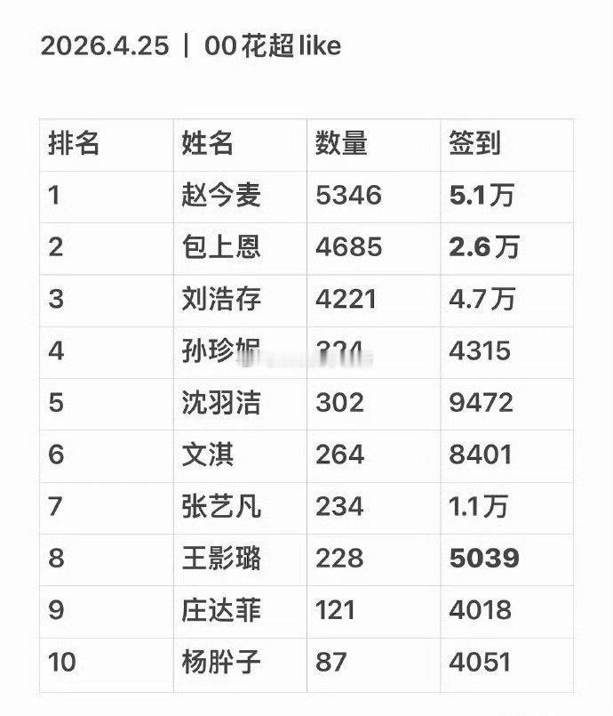 2026.4.25昨日00花超like，包上恩第二诶，活粉可以啊，江湖夜雨有效播