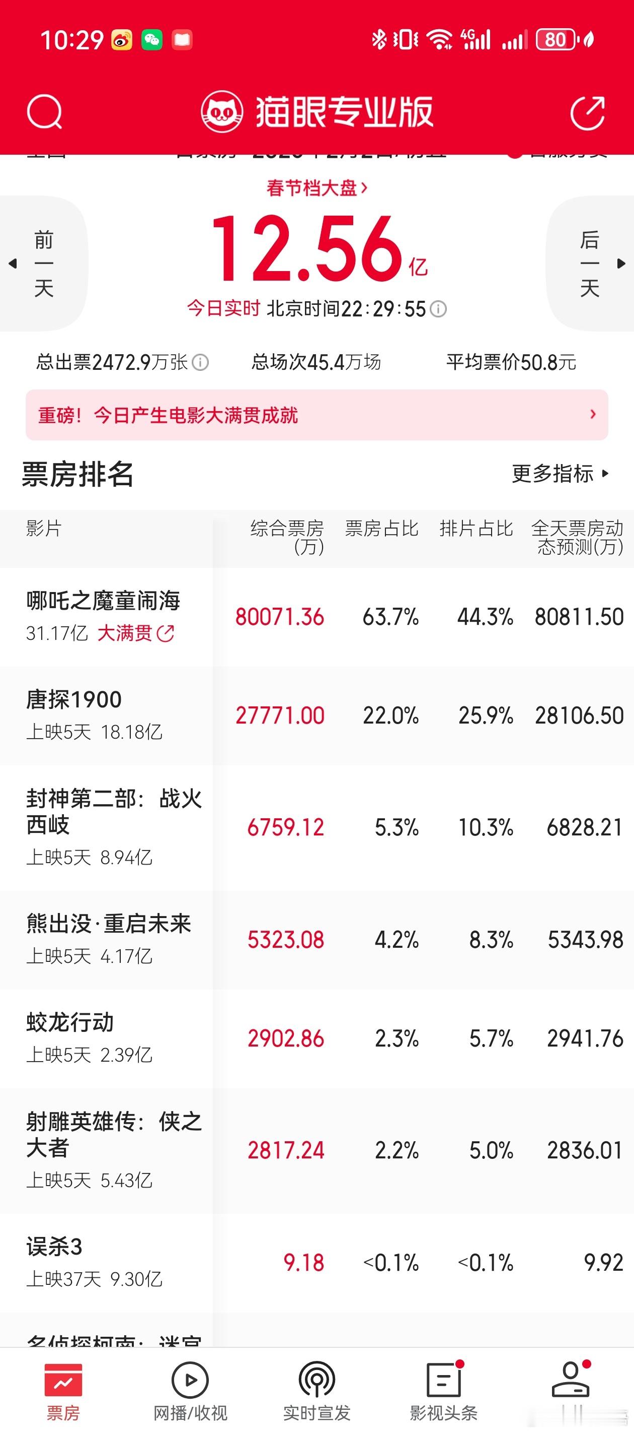 哪吒2 单日票房破8亿。位列内地影史单日票房第三。 