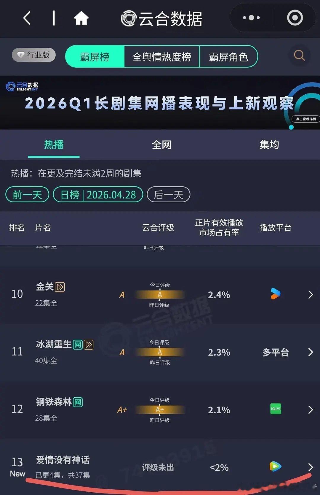唐嫣新剧首日云合小于2％ 