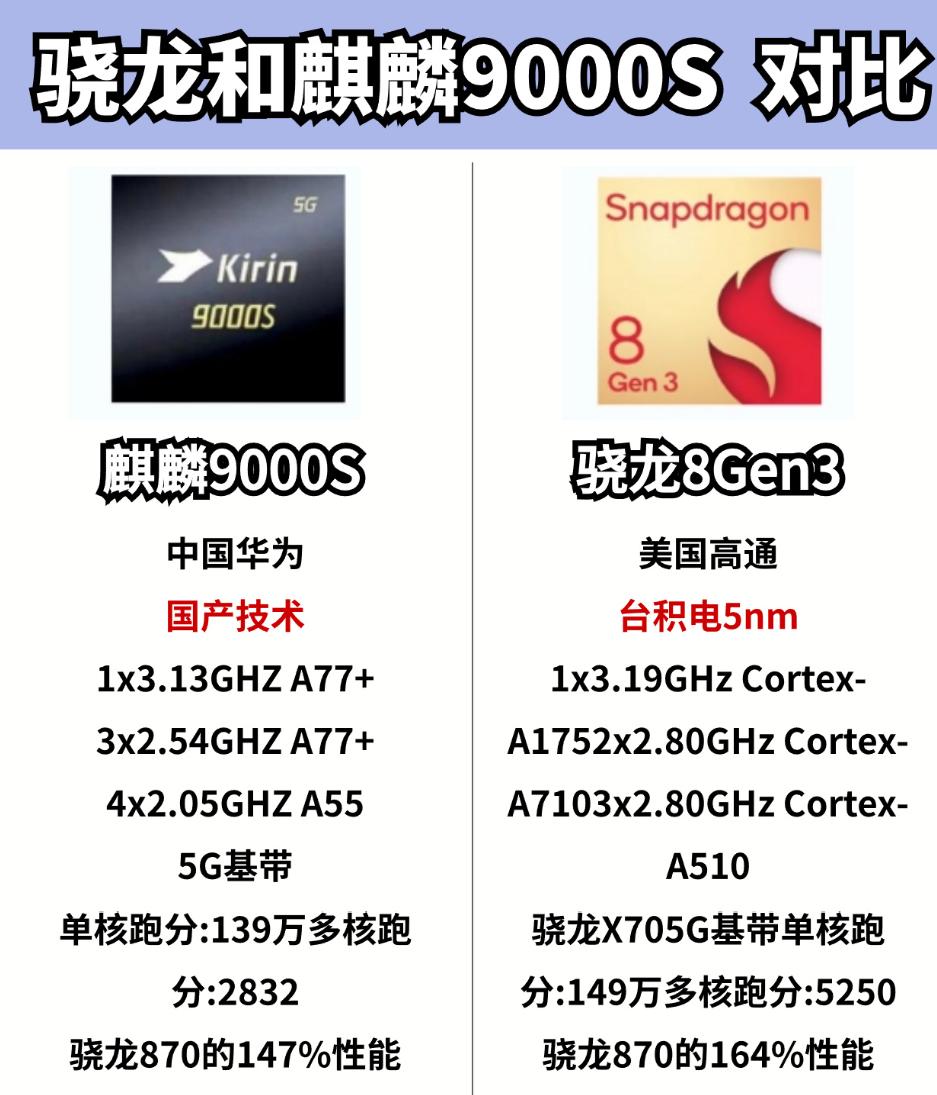 这个月发布会也不少啊，高通的骁龙8 Gen 3已经确定10月底发布了，压力给到华