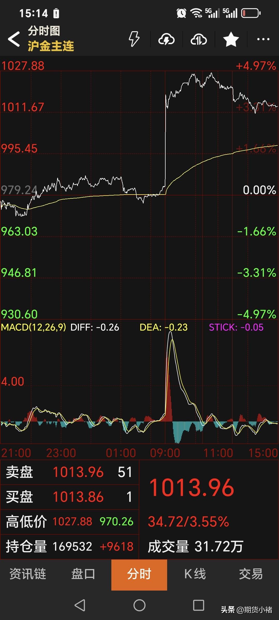 周三
国内黄金期货止跌回升，
小幅反弹上涨。
主力合约收盘于1013.96元，