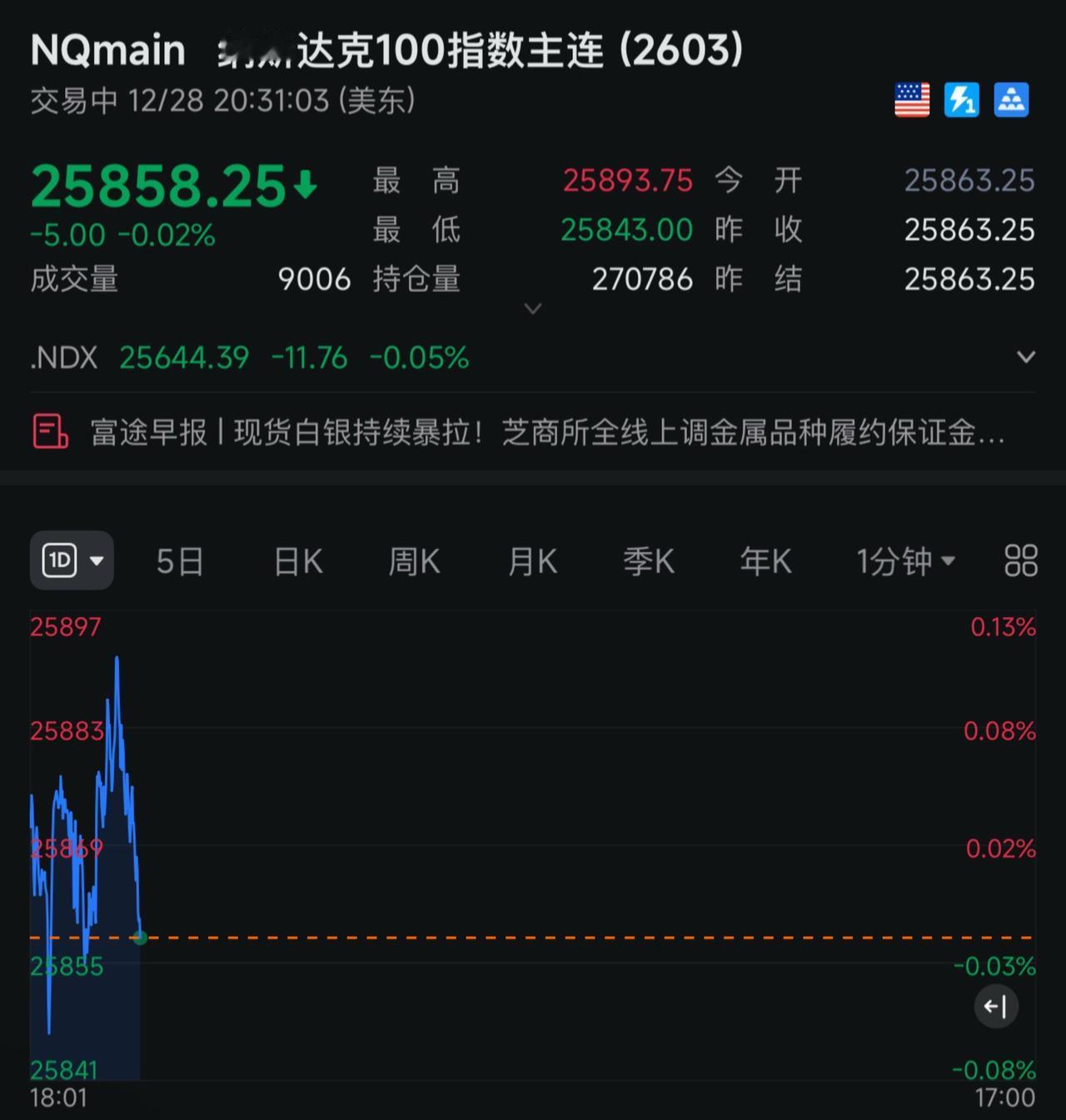 美股冲高回落！开启大回调？！