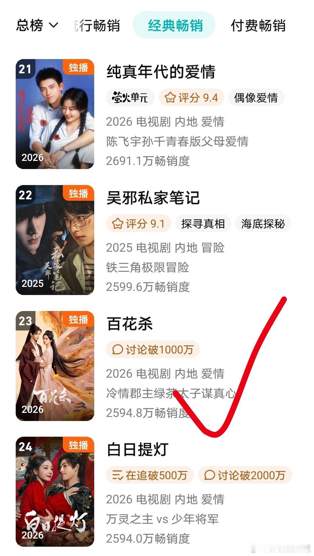孟子义何与《百花杀》超过了《白日提灯》进入了鹅年榜第二十三！今年播出剧中第五！ 