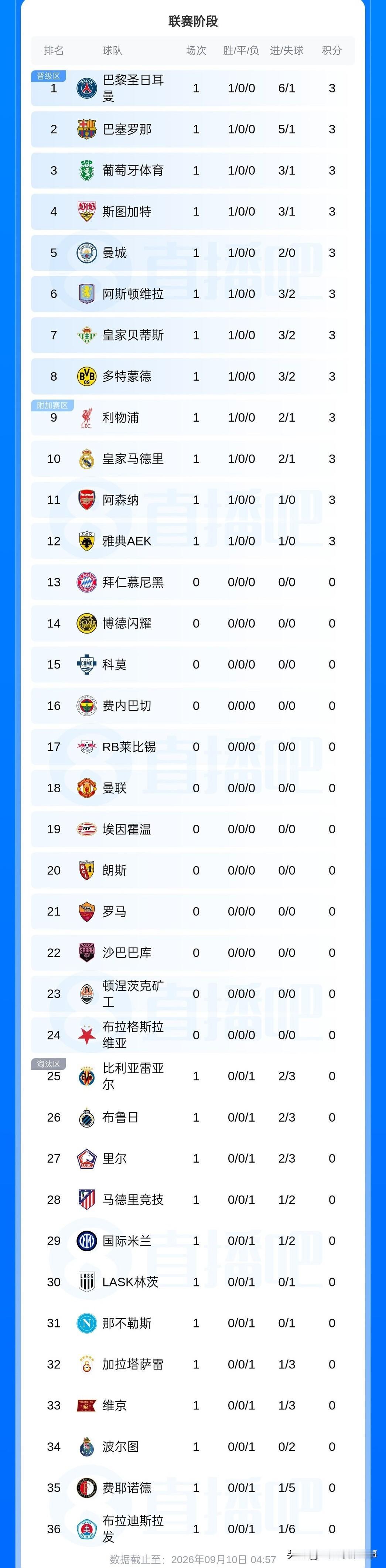 欧冠联赛小组赛最新积分榜：阿森纳小胜那不勒斯，利物浦力克马竞，巴萨罗那和巴黎圣日