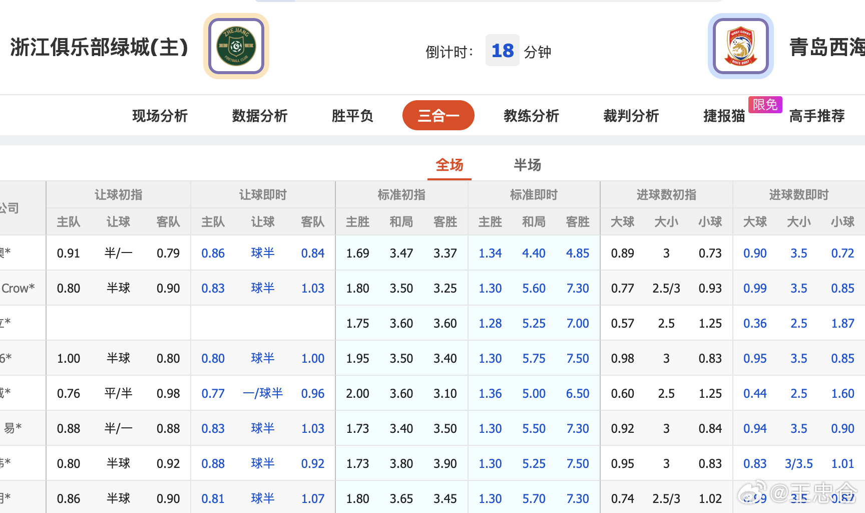 中超浙江队VS青岛西海岸 0.5变到1.5，这变化也太大了，比野鸡联赛变化还大，