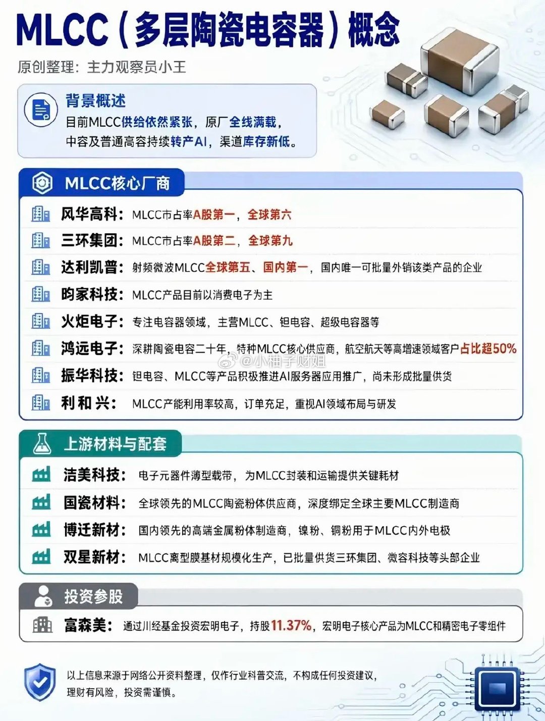 MLCC行业随手目前MLCC整体供货依旧紧张，各大原厂产能已经拉满，厂商不断把常