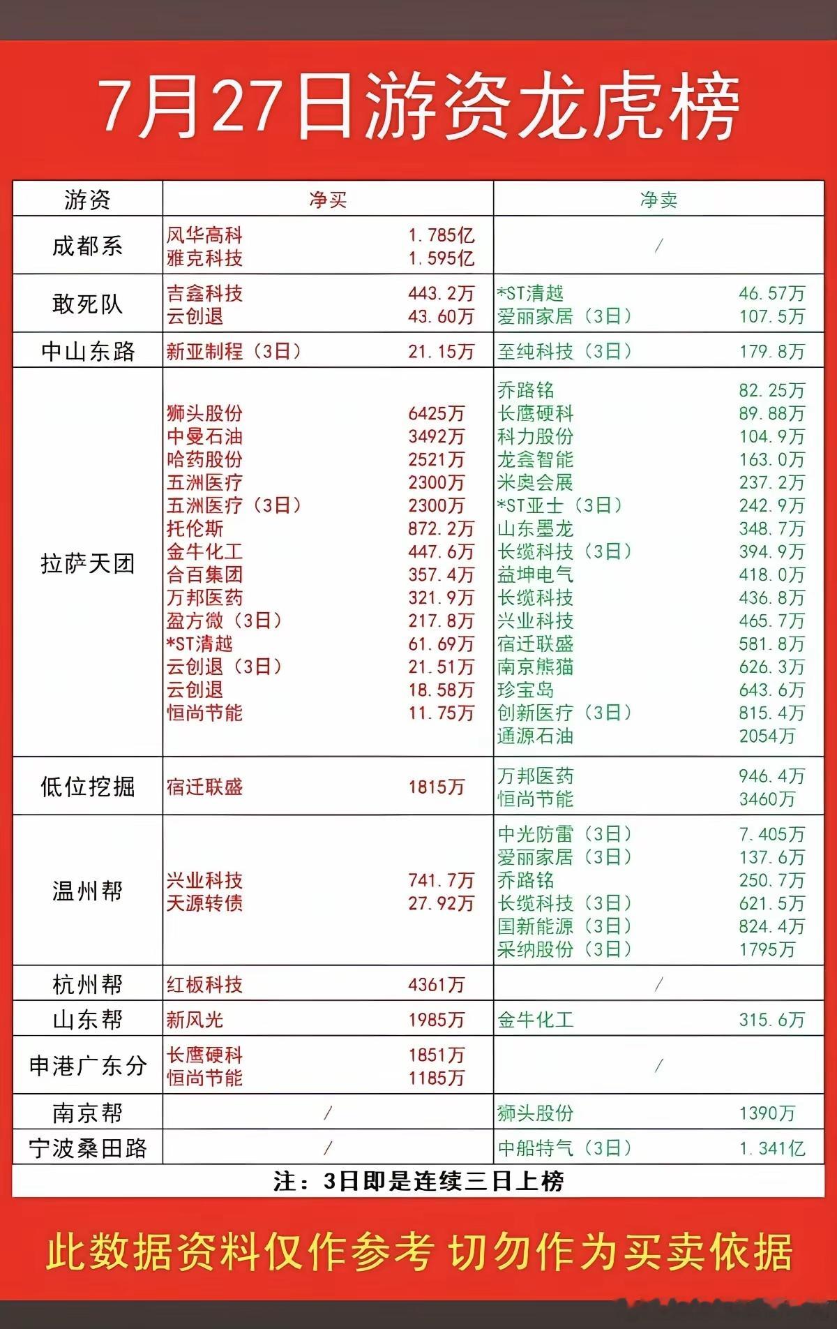 7.27周一  各路游资大佬：抢筹+龙虎榜！