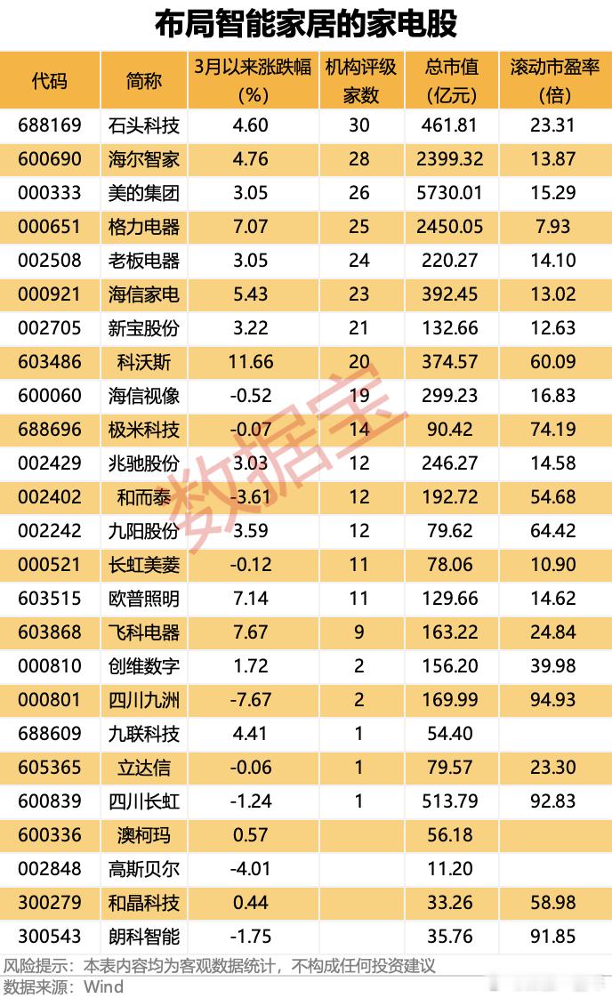 AI助推智能家居渗透率提升，概念股一览 A股 ​​​