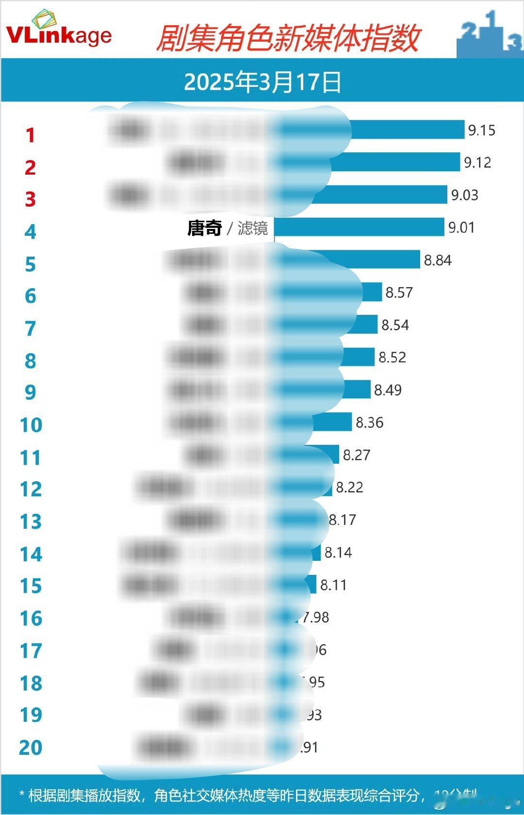 剧还没播完呢，v榜就要掉九了………，檀丝还在吗？？？ ​​​