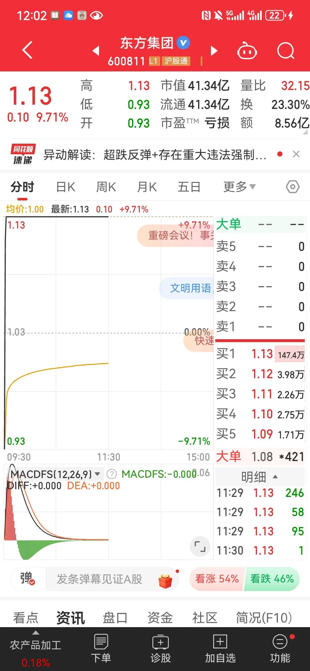 估计今天拍断大腿的股民挂跌停板卖东方集团，心想终于有机会跑掉了，那知道挂跌停板出