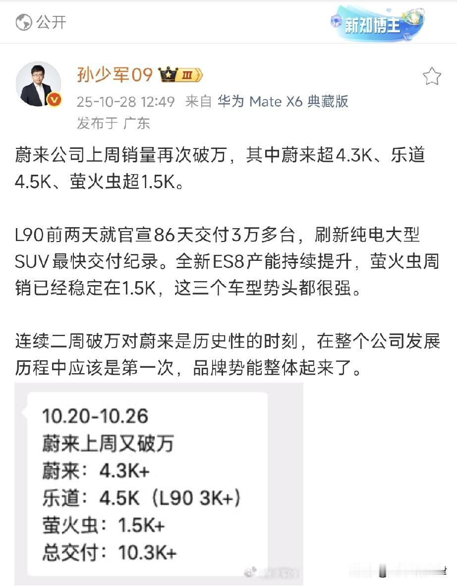 蔚来上周销量继续破万，汽车圈流行的周排行榜已经消失了

蔚来汽车近期市场表现强劲