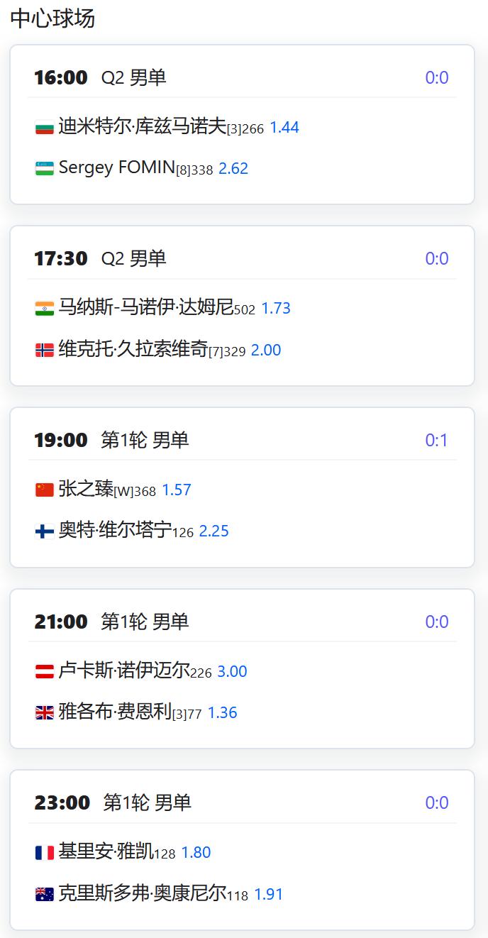 今日赛程：
CH125麦纳麦，男单第一轮，持外卡参赛的张之臻将对阵维尔塔宁；
