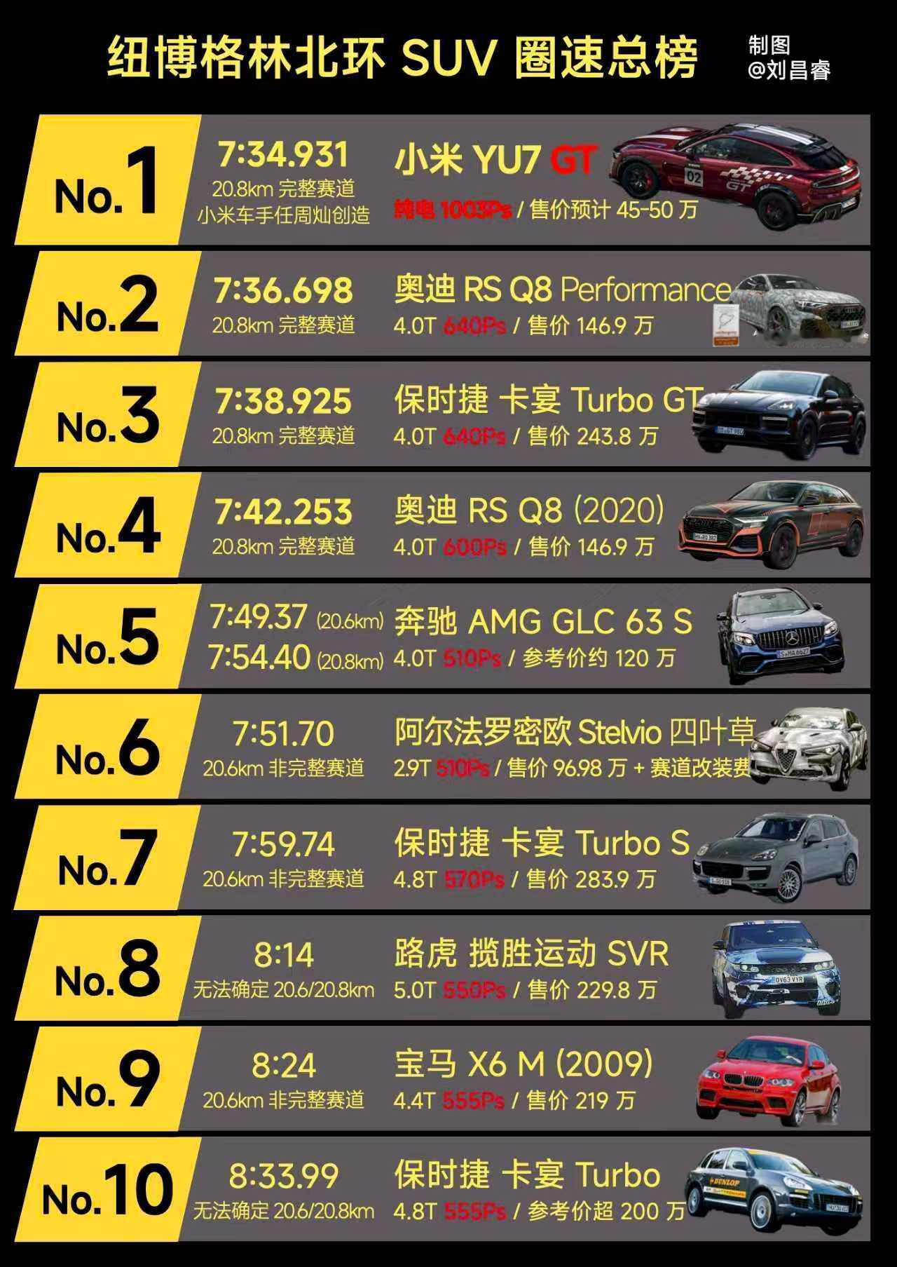 电车刷圈是真的性价比高的不得了，普通赛道化的油车开个几千公里就要维护发动机，变速
