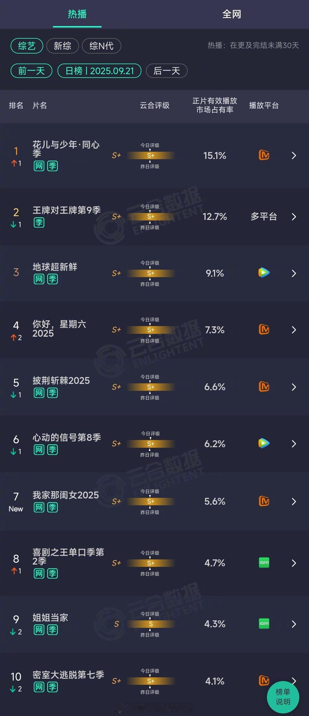 2025年09月21日云合综艺正片有效播放量市占率TOP101 花儿与少年·同心
