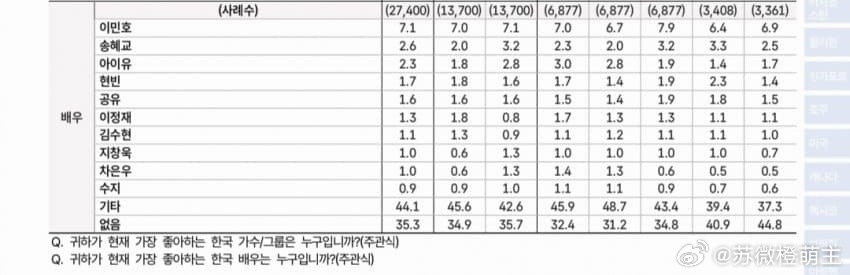 2026韩流白皮书调查（最近最喜欢的韩国演员）1-3位李敏镐 宋慧乔 IU (李