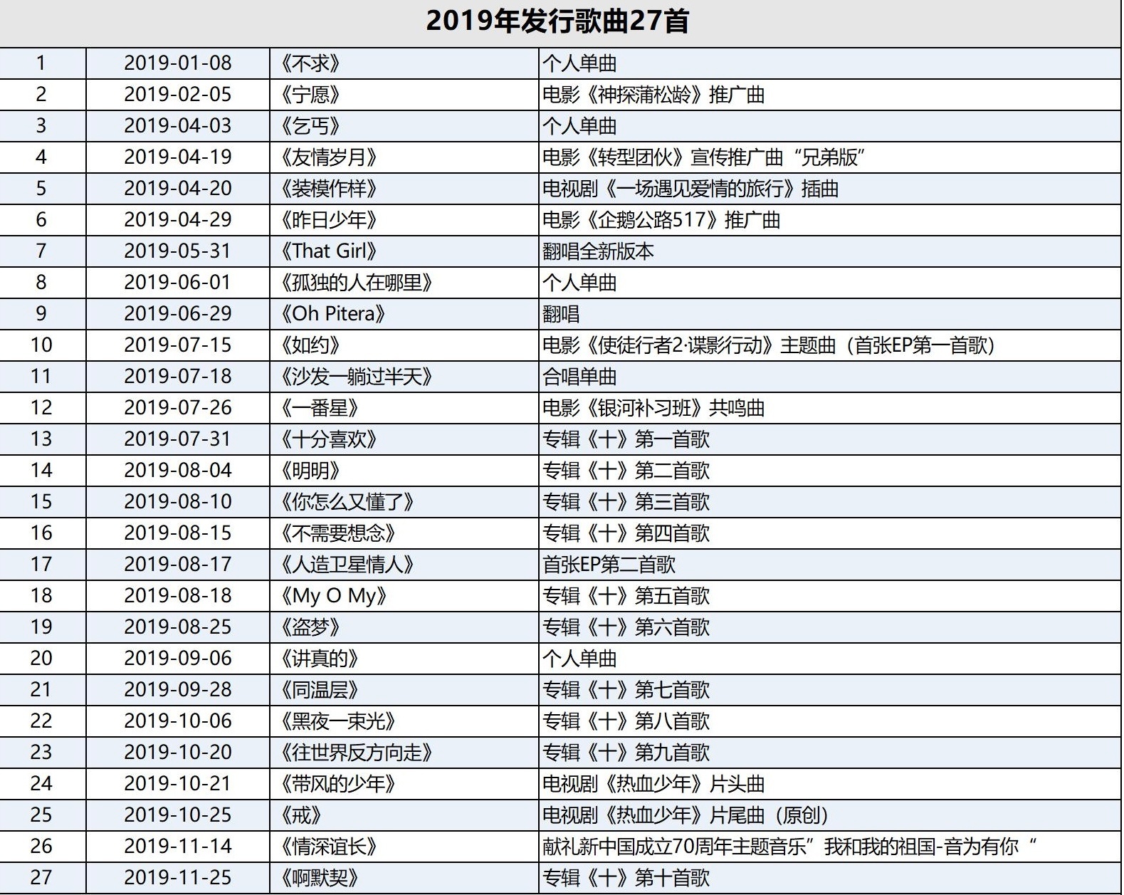 给自己存一个，整理出刘宇宁2018年至今出的歌，我能找到的歌都在这里了，266首
