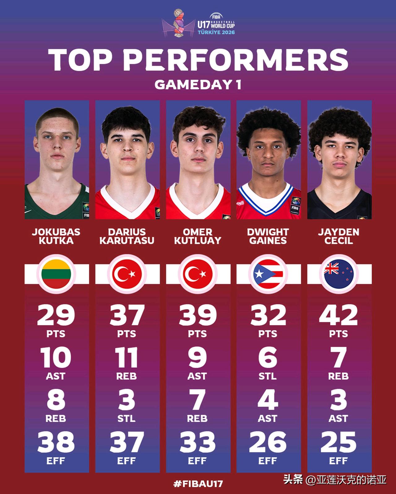 U17男篮世界杯首日，FIBA官网评选的最佳球员表现奖，立陶宛Jokubas K