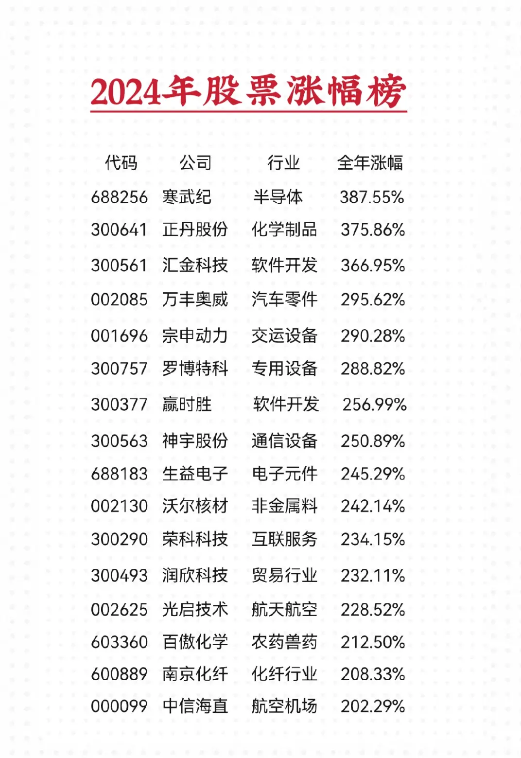 2024年沪深股票涨幅榜