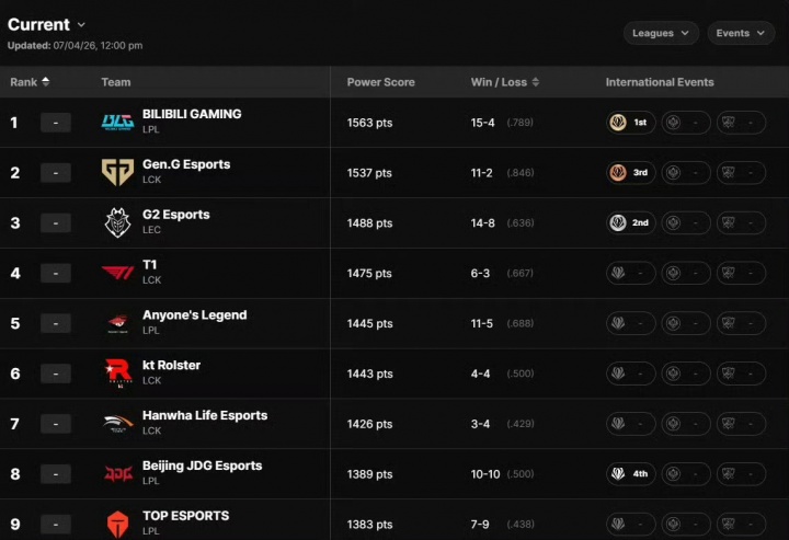 世界第一战队了解一下！全球战力排行榜更新：BLG问鼎 GEN、G2