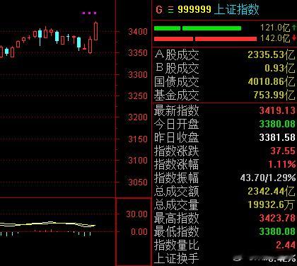 指数后劲不足，今天如果还要继续上攻，那么得用上银行板块了[酷]，并且量能得继续放