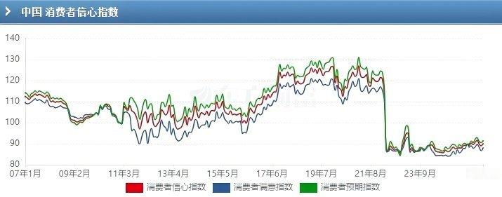 173万亿为什么花不出去有个关键数据知道的人不多，消费者信心指数2022年4月，