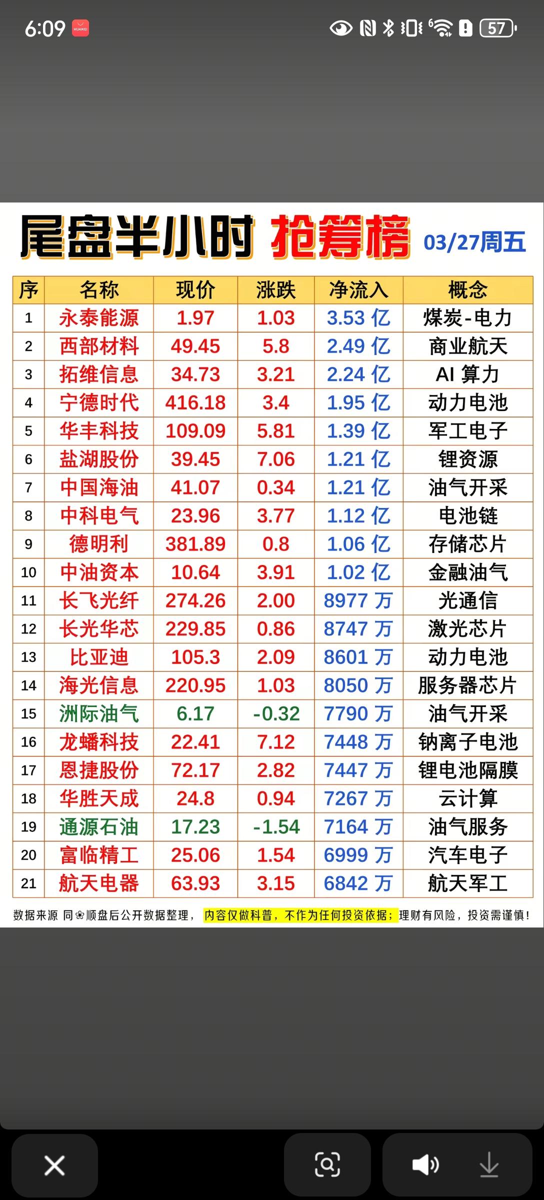 3.27尾盘半小时抢筹榜解析📊
 
3月27日尾盘半小时，主力资金呈现能源与科