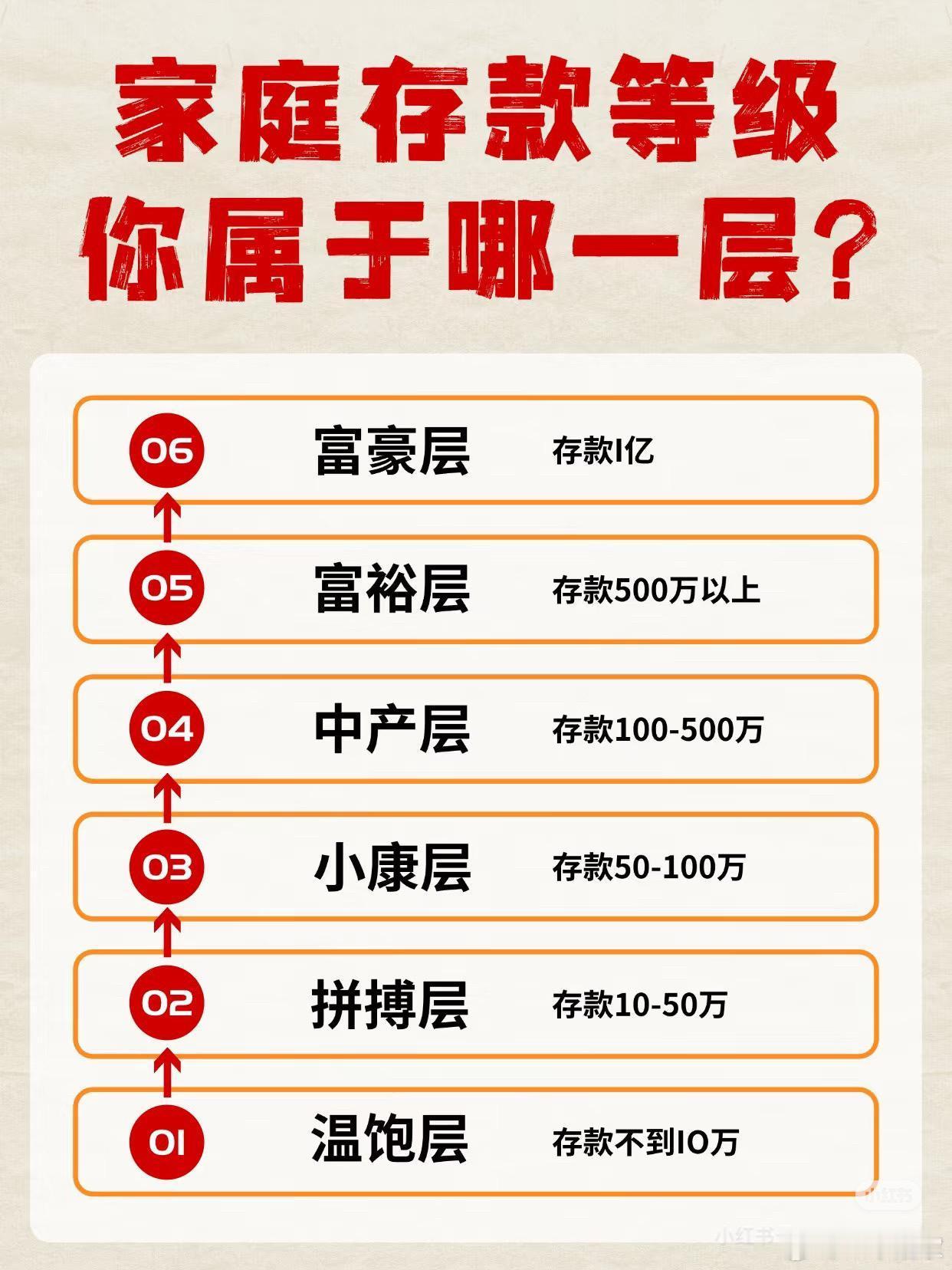 家庭存款等级，你属于哪一层？ 