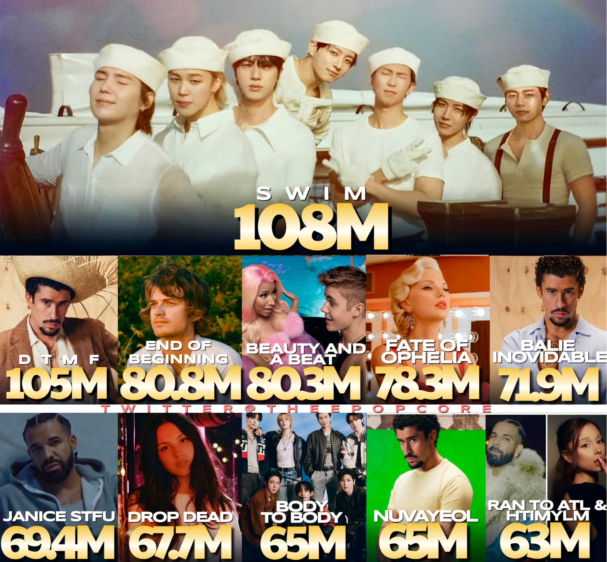 2026年Billboard Global 200榜单周流媒最高的艺人歌曲 