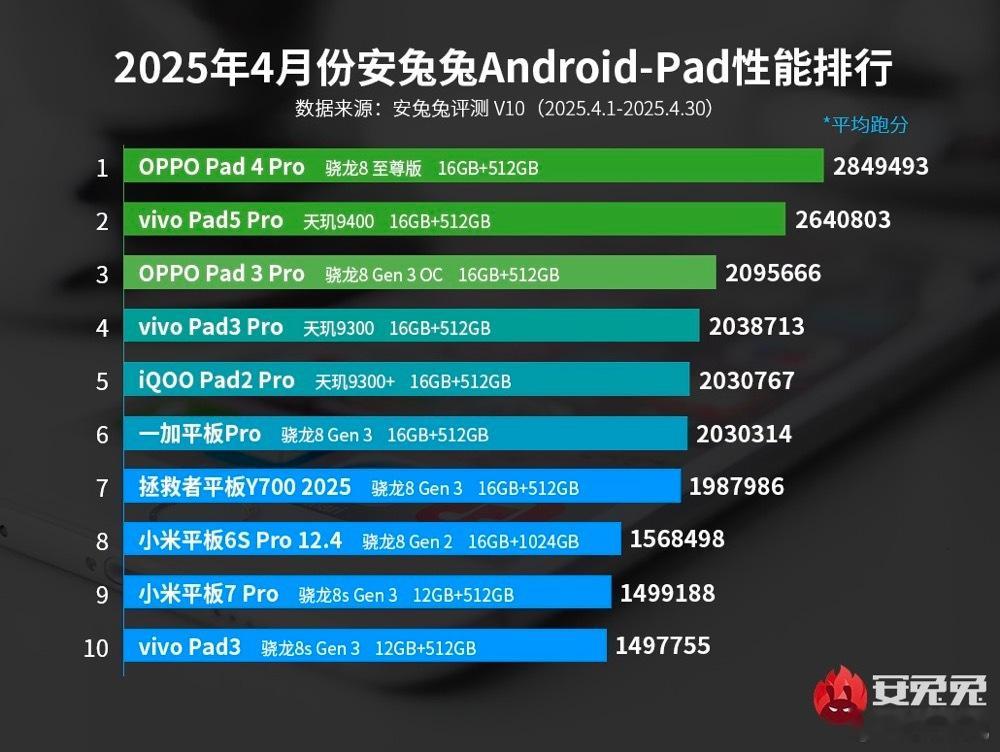 安兔兔4月安卓平板性能排行榜，OPPO Pad 4 Pro第一[doge] ​​