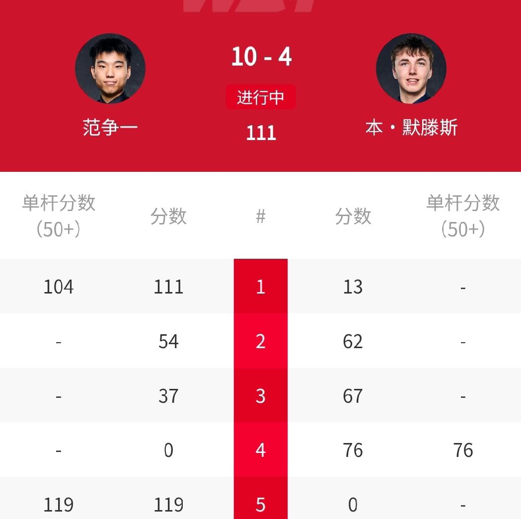 太强了！10-4，欧洲大师赛冠军范争一横扫​本-默滕斯！刚刚结束的2026斯诺克