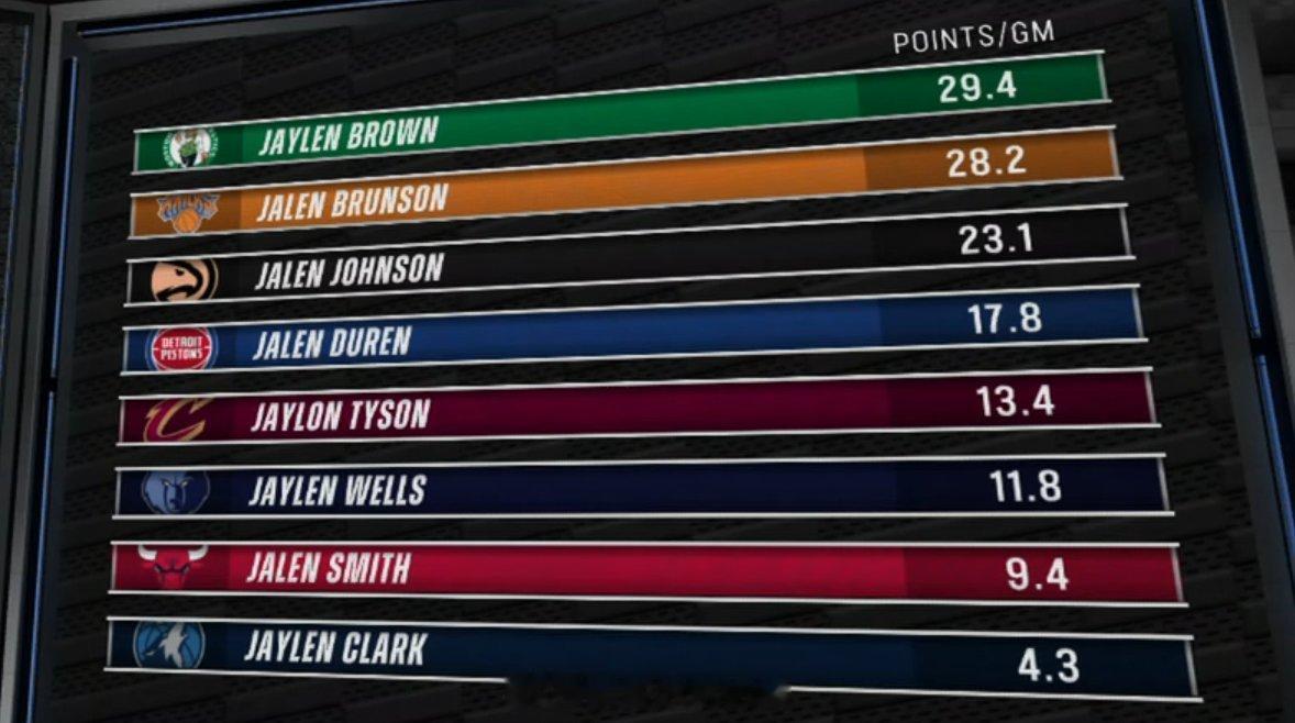 本赛季最强“杰伦”排行榜