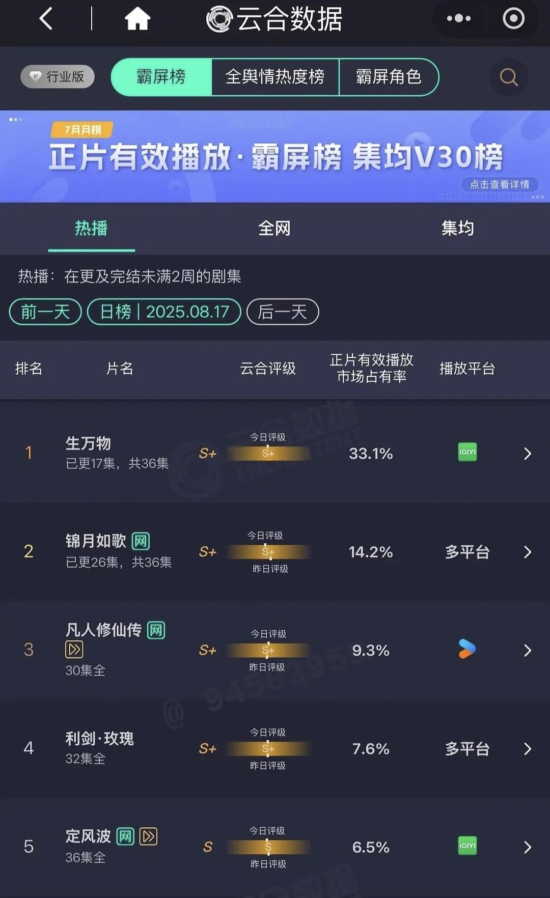 生万物最新云合占比33.1%