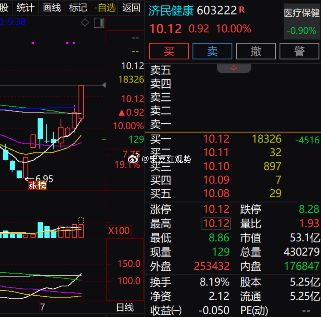 $济民健康 sh603222$ 逆势拿下涨停，在医疗保健板块小幅回调的背景下取得