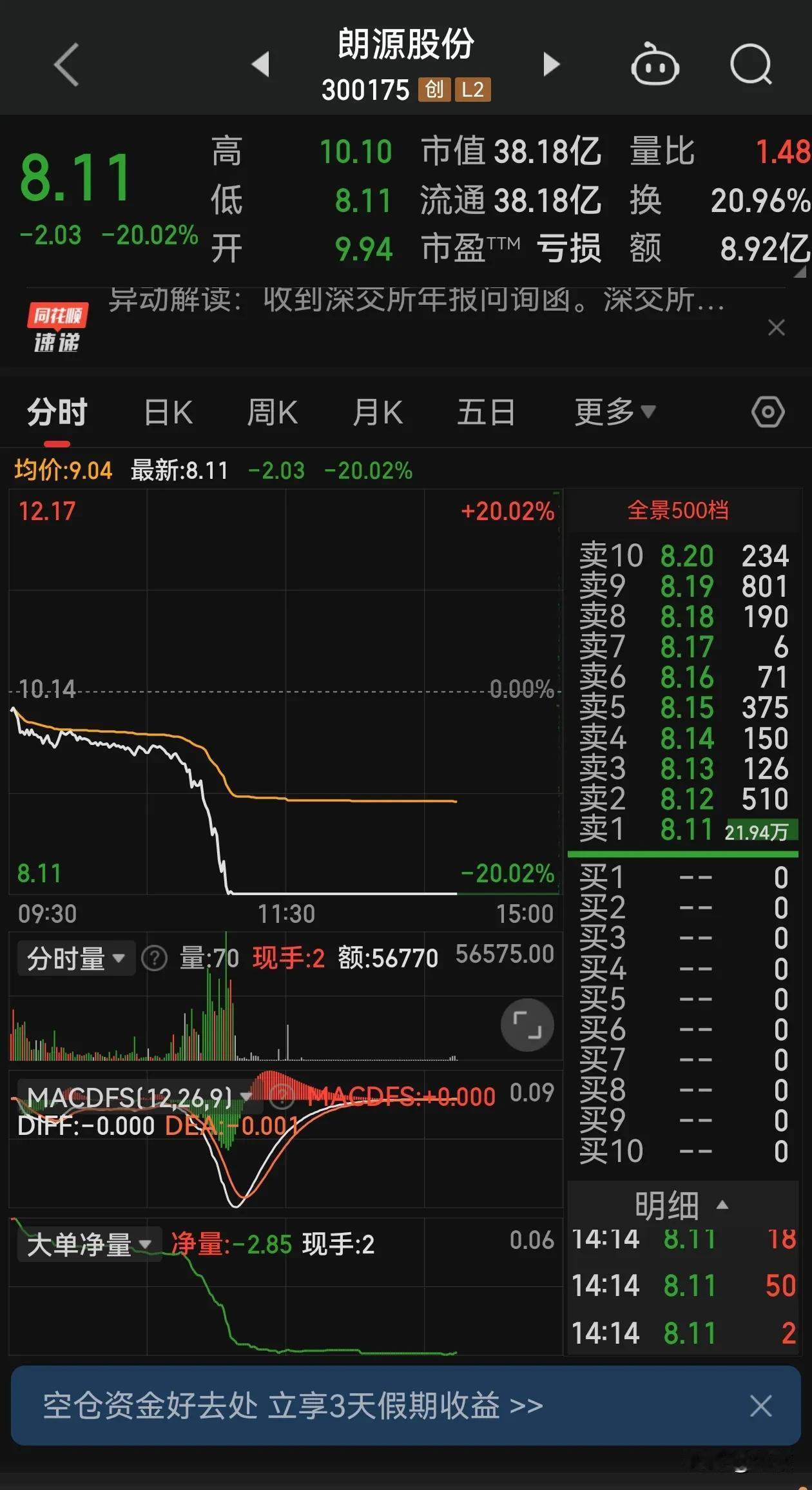 监管加速，朗源股份盘中遭问询，20厘米跌停，这雷有点响。

盘中收到深交所年报问