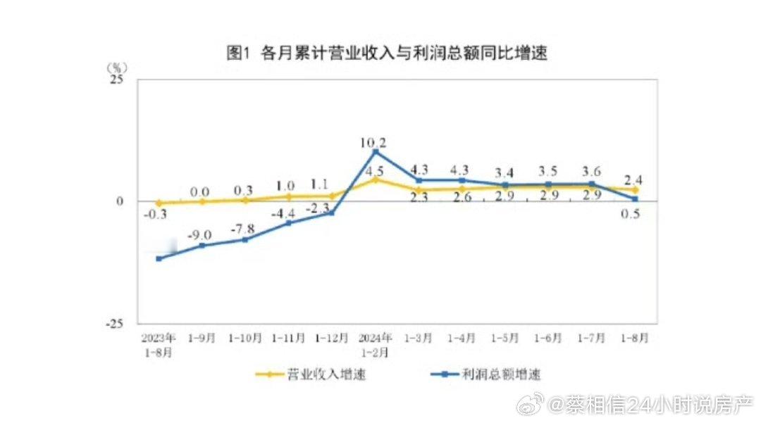 1-8月，全国规模以上工业企业实现利润总额46527.3亿元，同比增长0.5%。