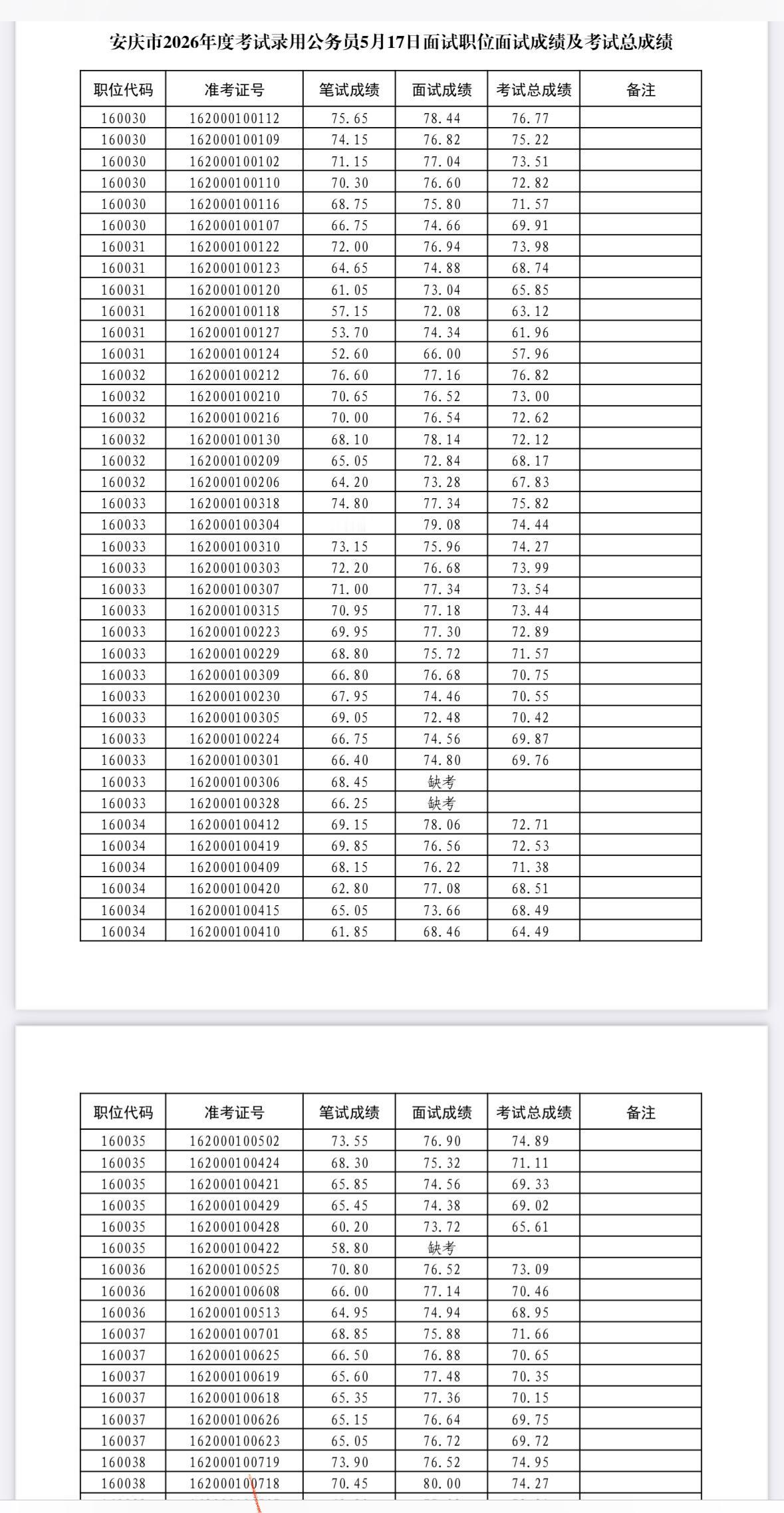 安庆市2026公务员5月17日面试成绩公布
安徽安庆考公人集合！📢 安庆市20