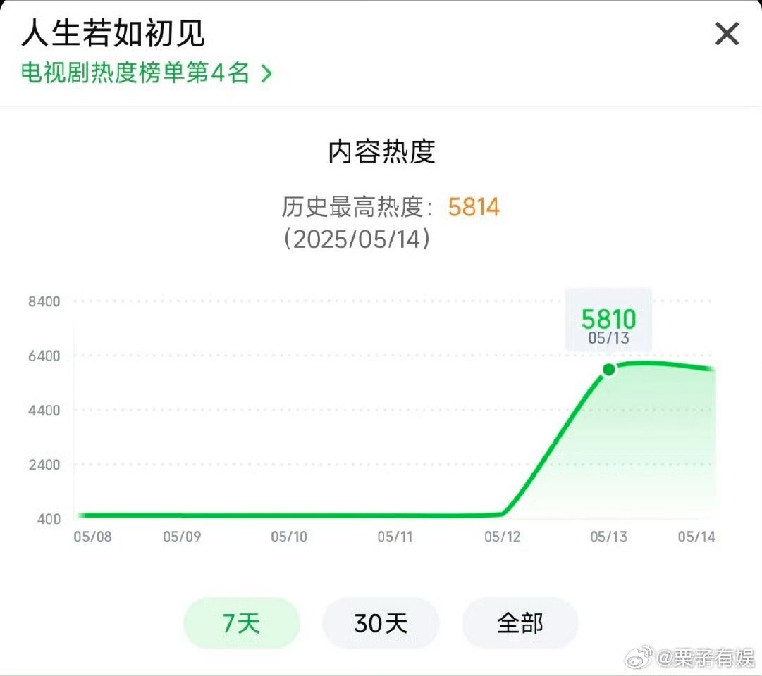 人生若如初见云合热度人生若如初见云合人生若如初见云合热度，不错不错，[心][心]