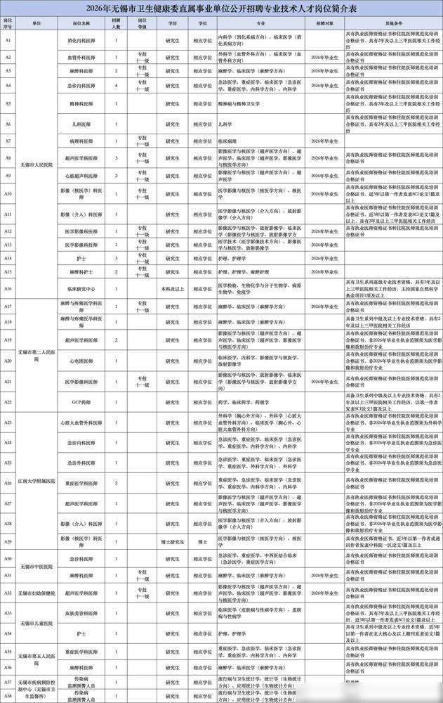 招聘50名编制｜2026年度无锡市卫生健康委员会直属事业单位公开招聘专业技术人员