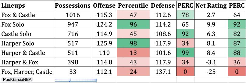 1. 进攻表现- 仅哈珀：进攻效率125.9，进攻百分位98，是所有阵容里最强进