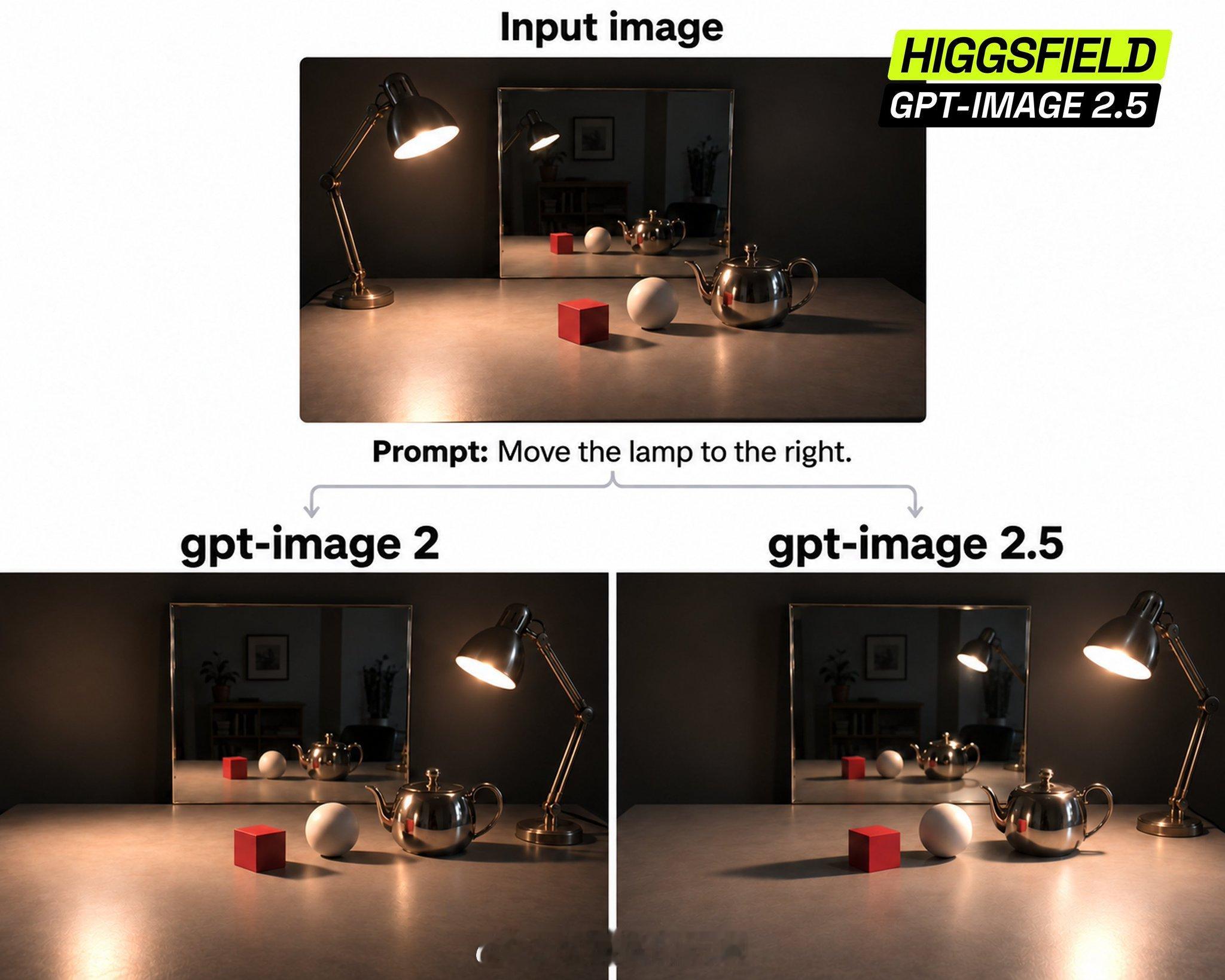 GPTImages2.5发布更强了[流鼻血]- 更快的图像生成- 提升保真度，带