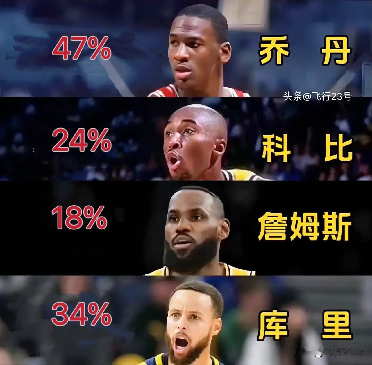 NBA四大球星最后五分钟命中率是多少？
最后五分钟关键球是考验巨星的实力表现！